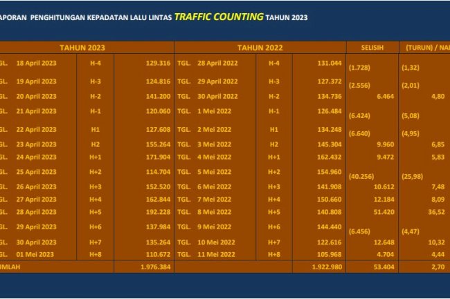 LAPORAN PERHITUNGAN KEPADATAN LALU LINTAS TRAFFIC COUNTING ANGKUTAN LEBARAN TAHUN 2023