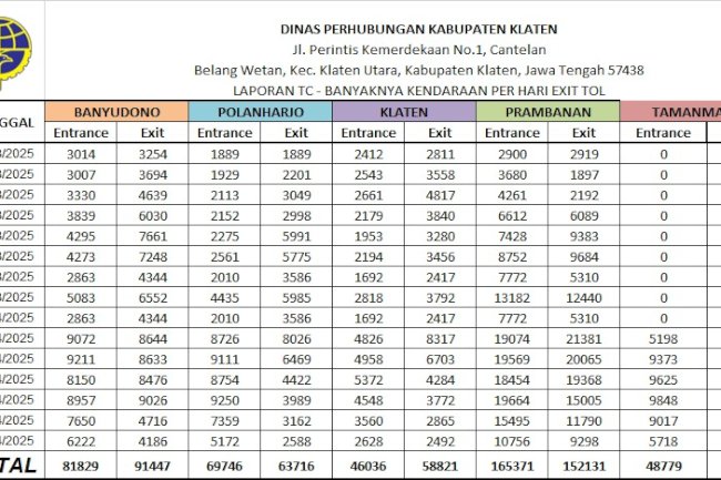 Rekapitulasi Traffic Counting