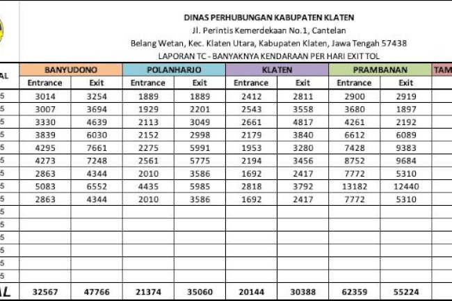 Laporan Rekapitulasi TC Exit Tol Solo-Jogja Selama Arus Mudik Lebaran 1 April 2025