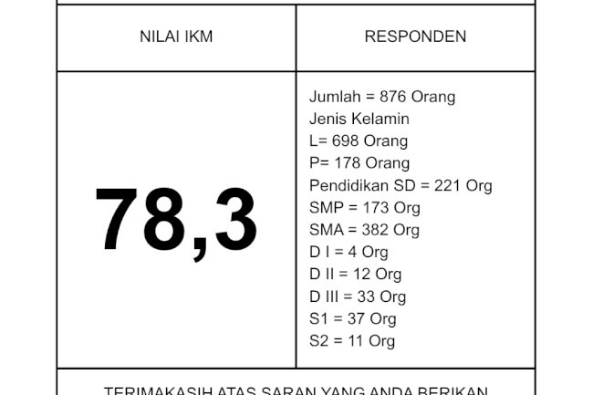 Nilai SKM Dishub Klaten Melonjak! Kepuasan Masyarakat Capai 78,3 Poin