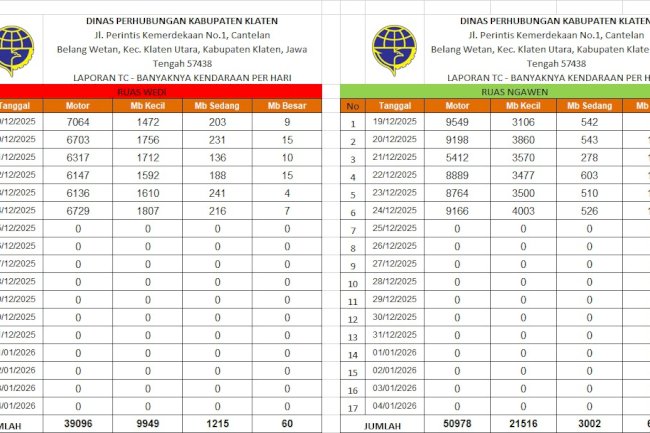 Data Traffic Counting 24 Desember 2025: Lonjakan Kendaraan Jelang Natal di Jalur Solo-Jogja & Ngawen