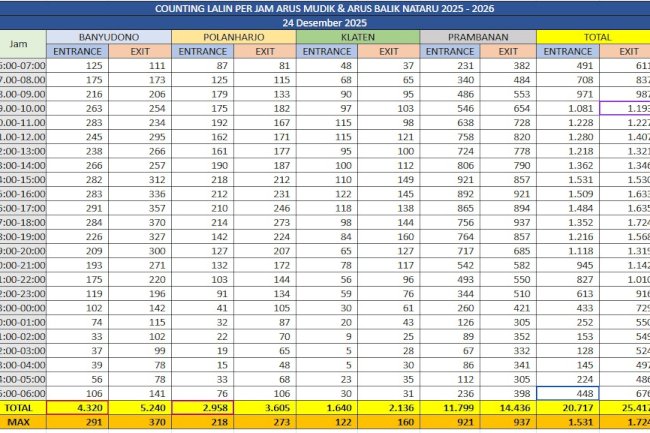 Rekor H-1 Natal: Exit Tol Prambanan "Juara", Klaten Dihujani 46.000 Kendaraan dalam Sehari!