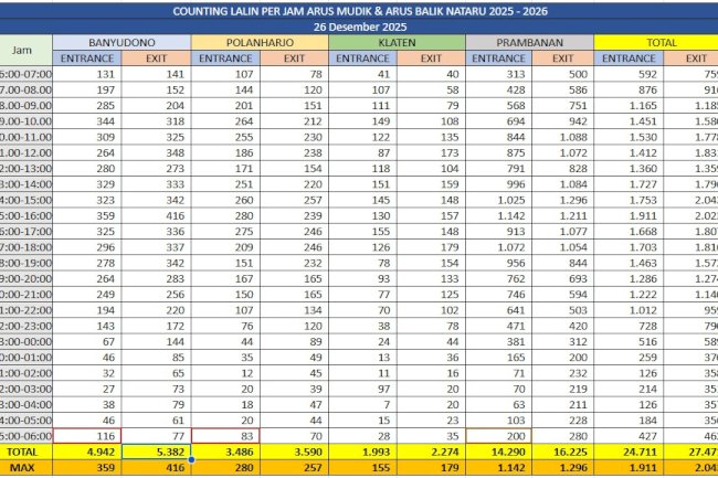 Data Speak! Traffic Counting H+1 Natal: 52.182 Kendaraan Padati Exit Tol Klaten