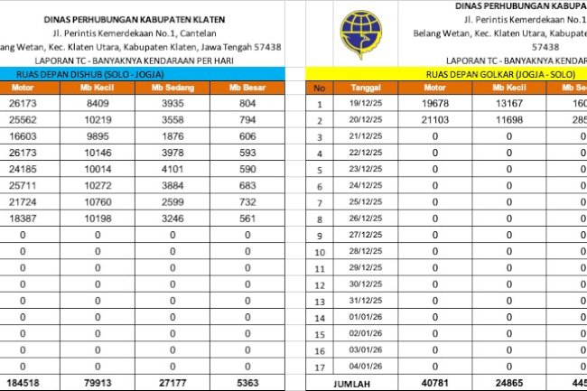 Traffic Counting 26 Des: Ngawen Turun 9%, Wedi Naik 3,4% 