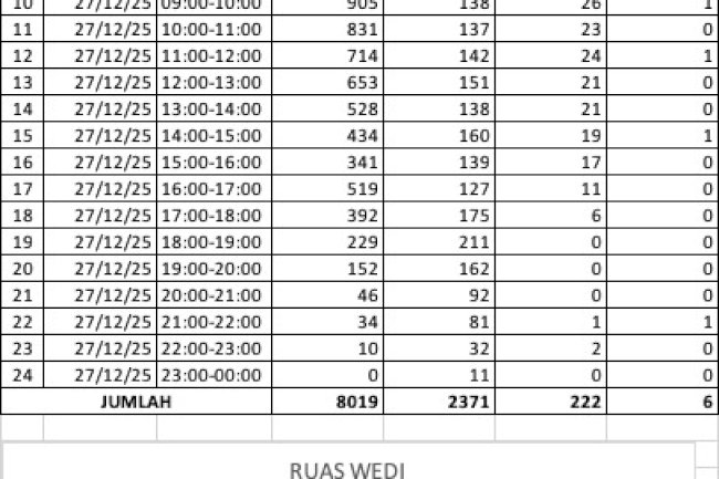 Traffic Counting 27 Des: Ngawen +62%, Wedi +88%! Arus Balik Dimulai 