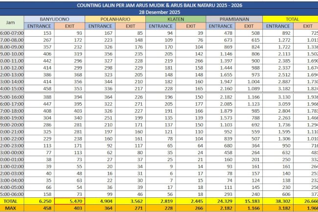 Traffic Counting 28 Des: 64.804 Kendaraan, Naik +24%! Menuju Puncak Tahun Baru 