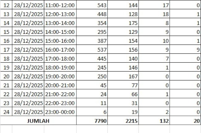 Traffic Counting 28 Des: Ngawen 15.333, Wedi 13.157! Senin H+3 Natal Turun 19,6%