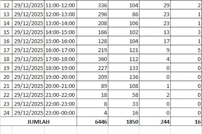 Traffic Counting 29 Des: Ngawen 10.467, Wedi 8.296! Turun 30,2% 