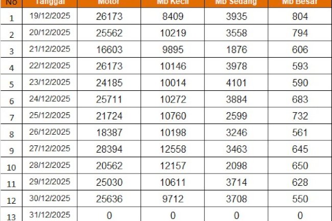 Traffic Counting 30 Des: Naik 7,9%! Peak 31 Des Diprediksi Eksplos