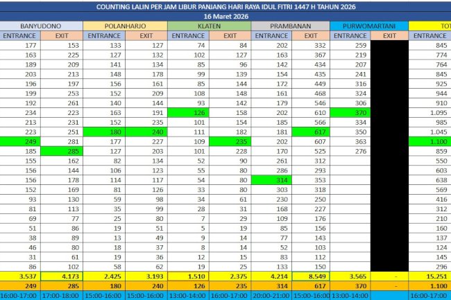 Traffic Counting Mudik Lebaran 16 Mar 2026: 33.541 Kendaraan! Exit Prambanan Meledak, Peak Hour 16.00–17.00