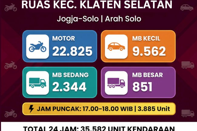 Traffic Counting 17 Maret 2026: Ruas Wedi Catat 20.104 Unit Kendaraan 