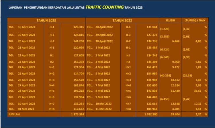 LAPORAN PERHITUNGAN KEPADATAN LALU LINTAS TRAFFIC COUNTING ANGKUTAN LEBARAN TAHUN 2023