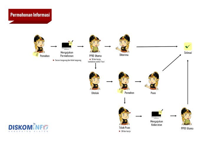 SOP Cara Memperoleh Informasi