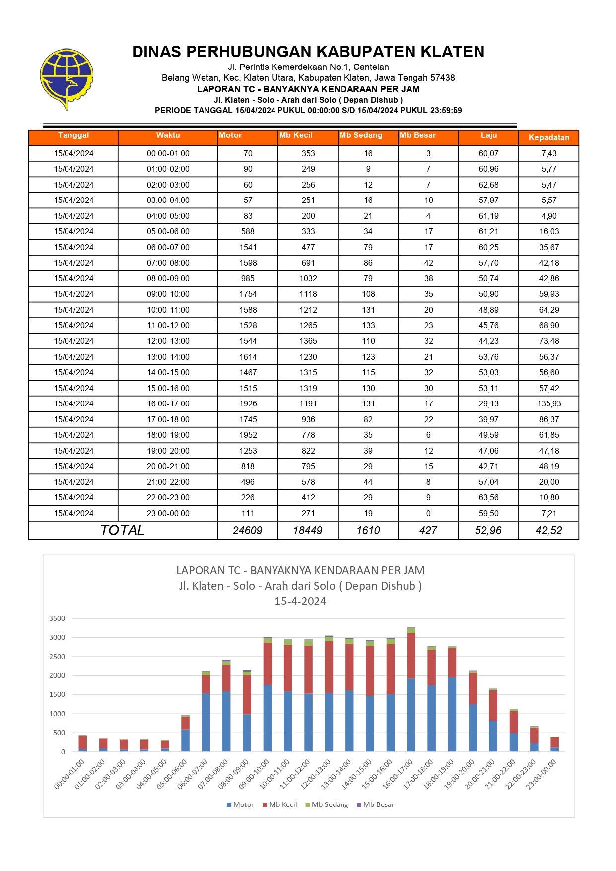 Traffic Counting 