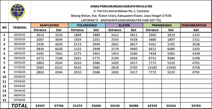 Laporan Rekapitulasi TC Exit Tol Solo-Jogja Selama Arus Mudik Lebaran 1 April 2025