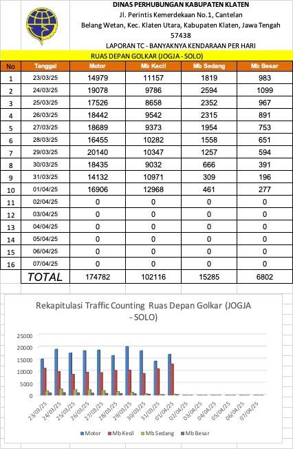 Laporan Rekapitulasi TC Exit Tol Solo-Jogja Selama Arus Mudik Lebaran 1 April 2025