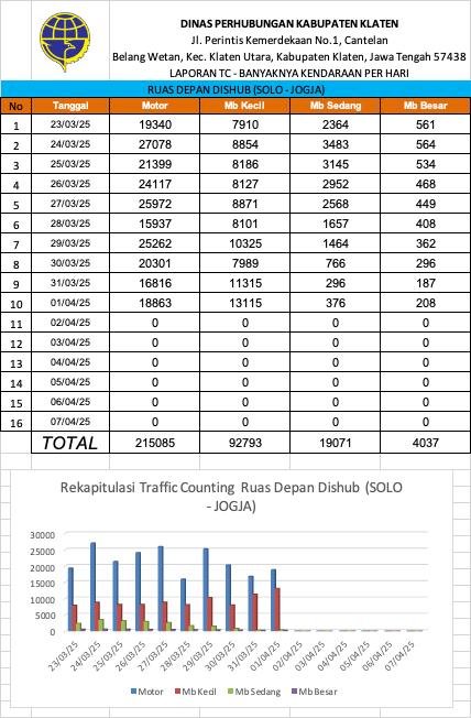 Laporan Rekapitulasi TC Exit Tol Solo-Jogja Selama Arus Mudik Lebaran 1 April 2025