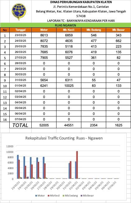 Laporan Rekapitulasi TC Exit Tol Solo-Jogja Selama Arus Mudik Lebaran 1 April 2025