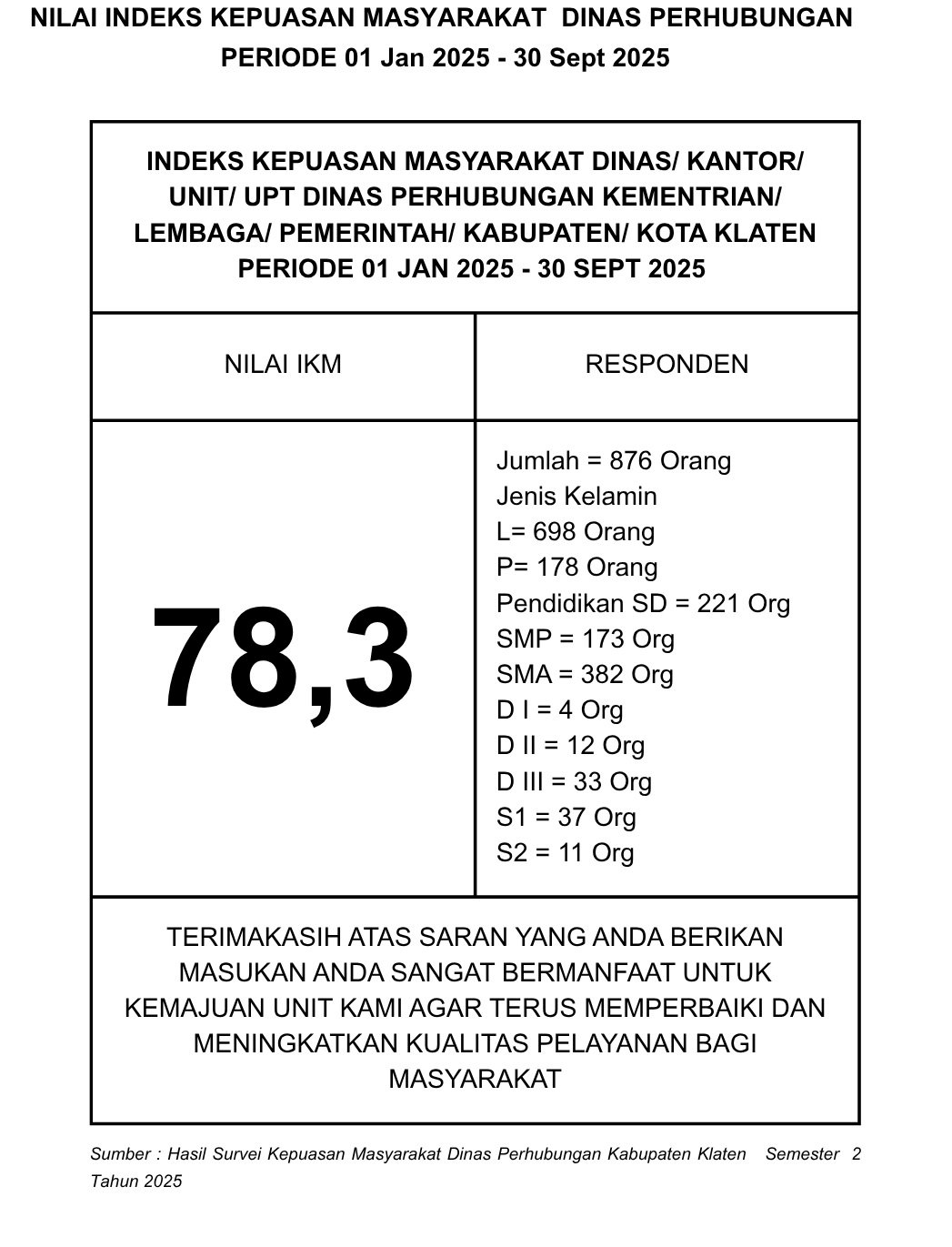 Nilai SKM Dishub Klaten Melonjak! Kepuasan Masyarakat Capai 78,3 Poin