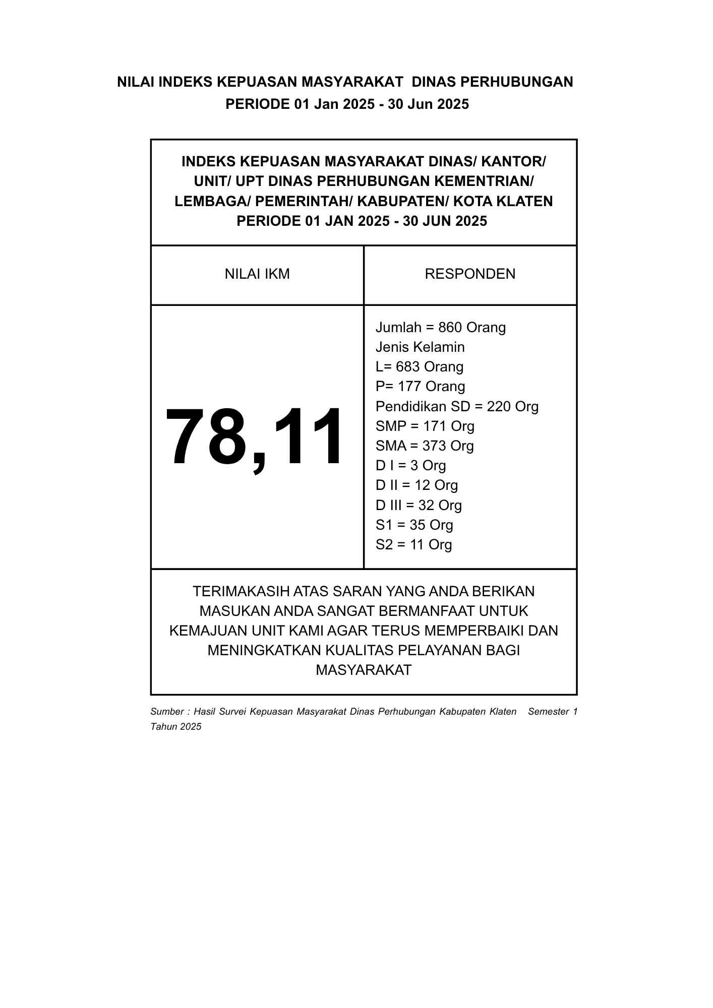 Lompatan IKM Dishub Klaten: Semester I 2025 Raih 78,11, Dibandingkan 2024 yang 82,10