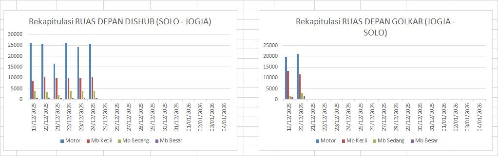 Data Traffic Counting 24 Desember 2025: Lonjakan Kendaraan Jelang Natal di Jalur Solo-Jogja & Ngawen
