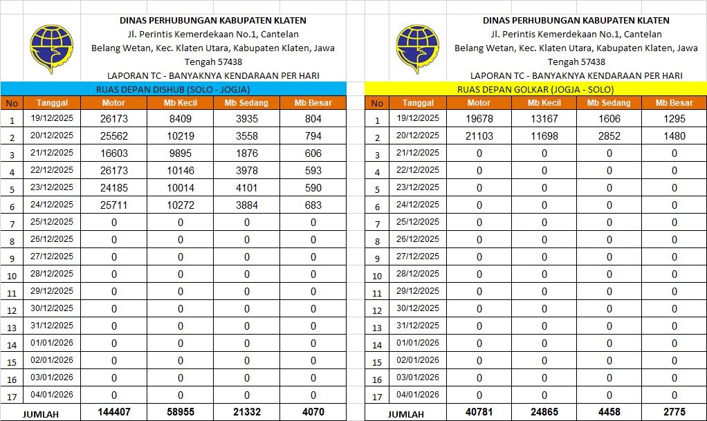 Data Traffic Counting 24 Desember 2025: Lonjakan Kendaraan Jelang Natal di Jalur Solo-Jogja & Ngawen