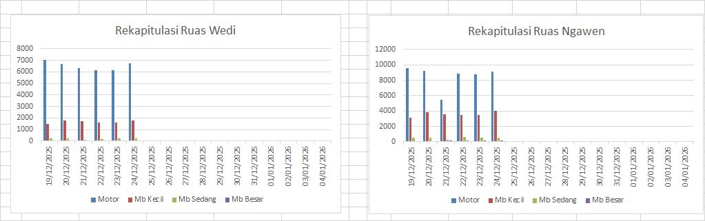Data Traffic Counting 24 Desember 2025: Lonjakan Kendaraan Jelang Natal di Jalur Solo-Jogja & Ngawen
