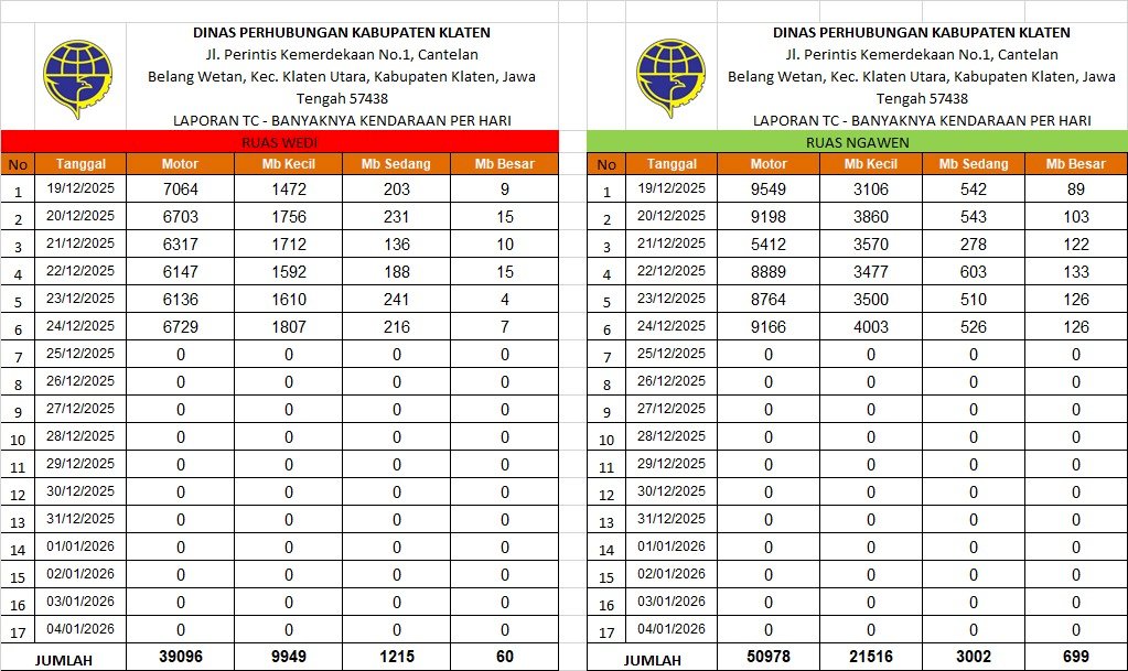 Data Traffic Counting 24 Desember 2025: Lonjakan Kendaraan Jelang Natal di Jalur Solo-Jogja & Ngawen