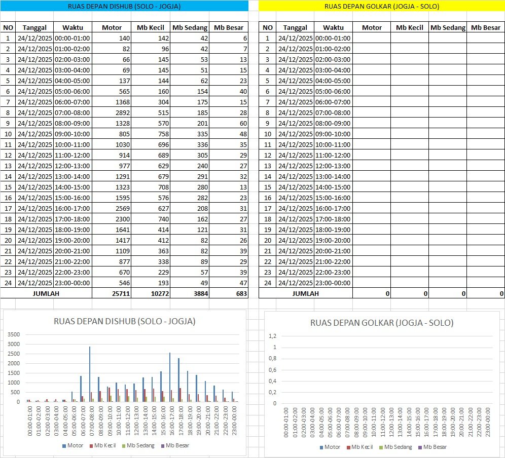 Data Traffic Counting 24 Desember 2025: Lonjakan Kendaraan Jelang Natal di Jalur Solo-Jogja & Ngawen