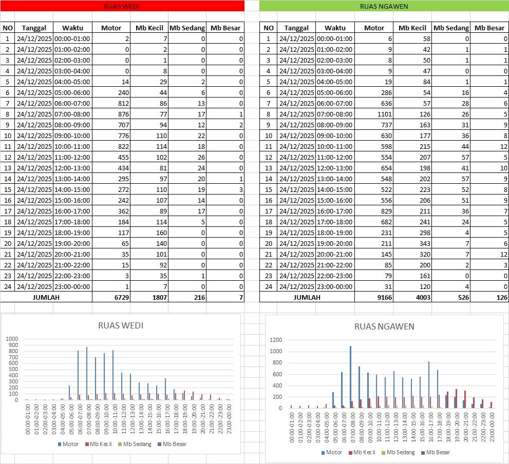 Data Traffic Counting 24 Desember 2025: Lonjakan Kendaraan Jelang Natal di Jalur Solo-Jogja & Ngawen
