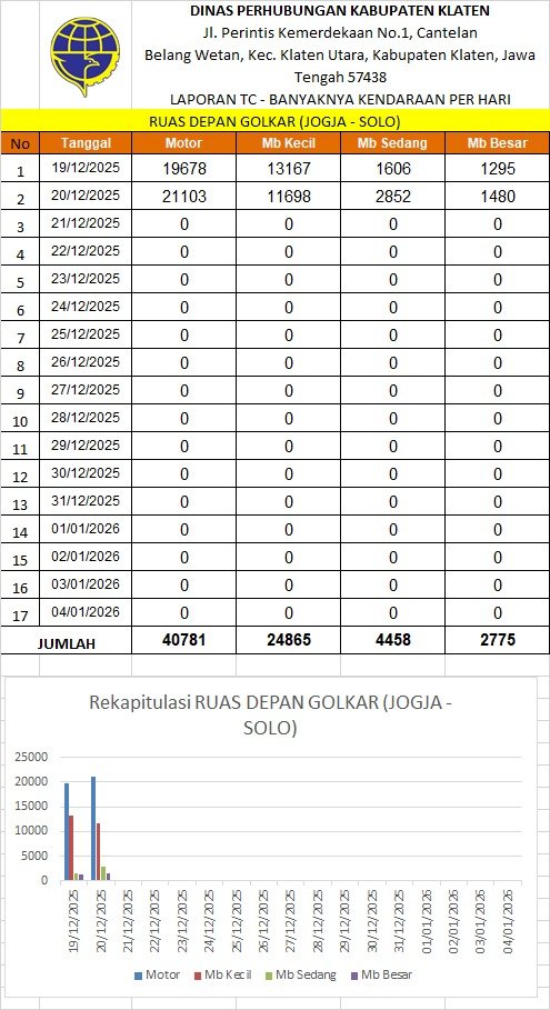Traffic Counting Natal 25 Des 2025: Ngawen Catat Lonjakan 39,5%