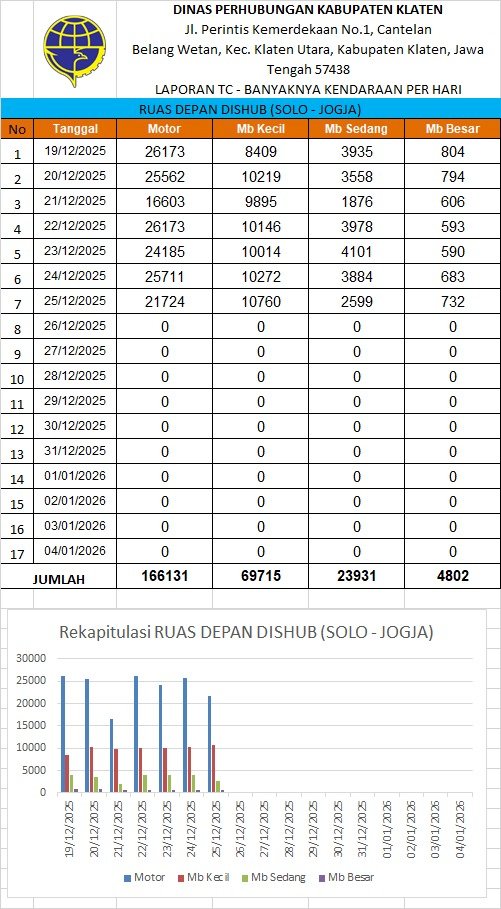 Traffic Counting Natal 25 Des 2025: Ngawen Catat Lonjakan 39,5%