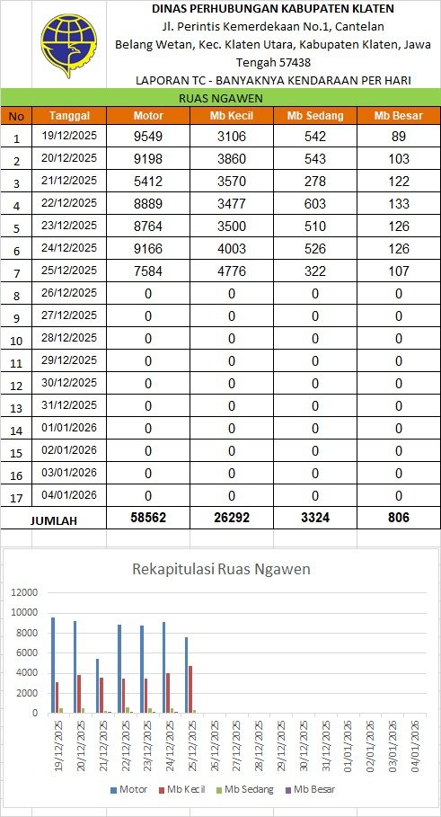 Traffic Counting Natal 25 Des 2025: Ngawen Catat Lonjakan 39,5%