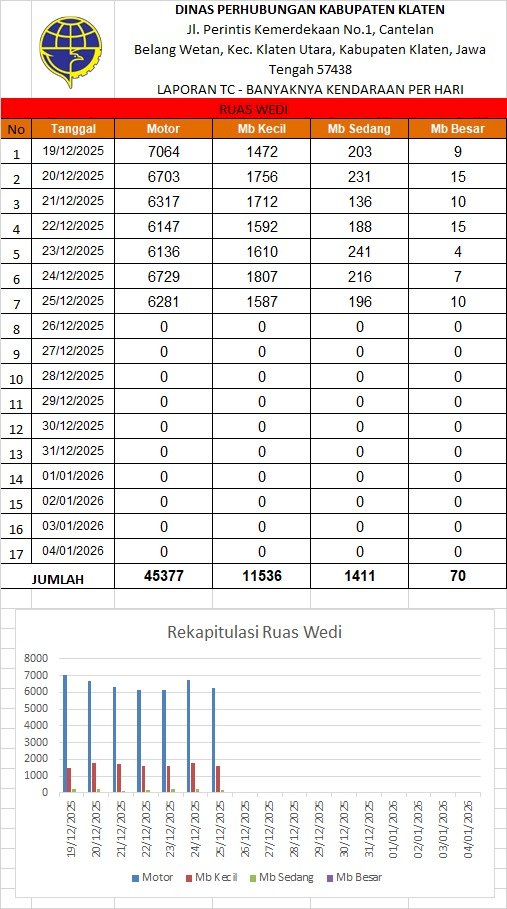 Traffic Counting Natal 25 Des 2025: Ngawen Catat Lonjakan 39,5%