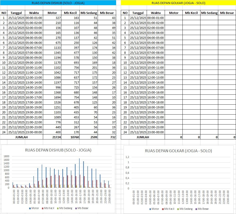 Traffic Counting Natal 25 Des 2025: Ngawen Catat Lonjakan 39,5%