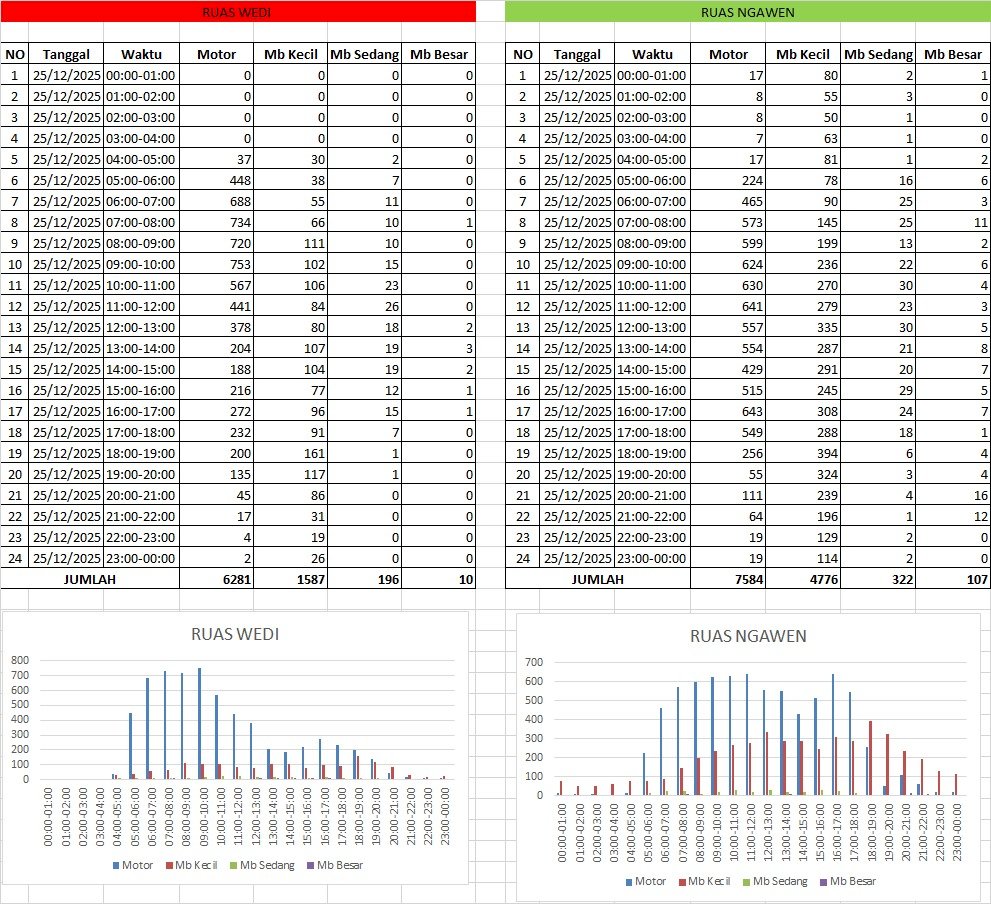 Traffic Counting Natal 25 Des 2025: Ngawen Catat Lonjakan 39,5%