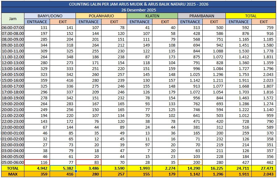 Data Speak! Traffic Counting H+1 Natal: 52.182 Kendaraan Padati Exit Tol Klaten