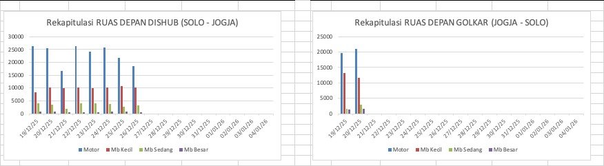 Traffic Counting 26 Des: Ngawen Turun 9%, Wedi Naik 3,4% 
