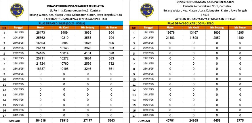 Traffic Counting 26 Des: Ngawen Turun 9%, Wedi Naik 3,4% 