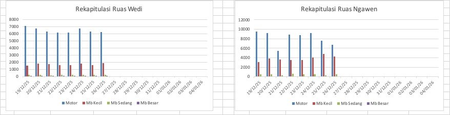 Traffic Counting 26 Des: Ngawen Turun 9%, Wedi Naik 3,4% 