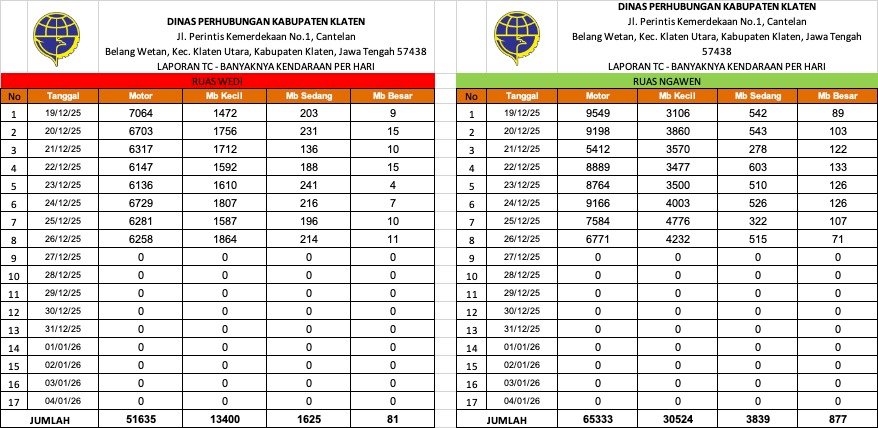Traffic Counting 26 Des: Ngawen Turun 9%, Wedi Naik 3,4% 