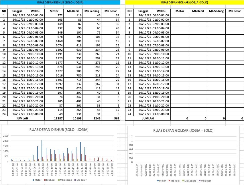 Traffic Counting 26 Des: Ngawen Turun 9%, Wedi Naik 3,4% 