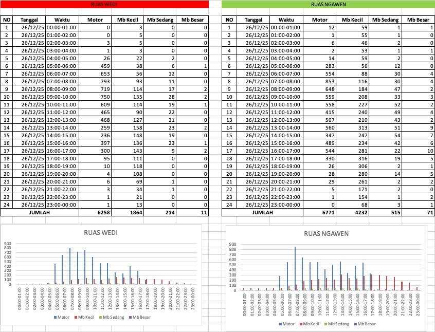 Traffic Counting 26 Des: Ngawen Turun 9%, Wedi Naik 3,4% 