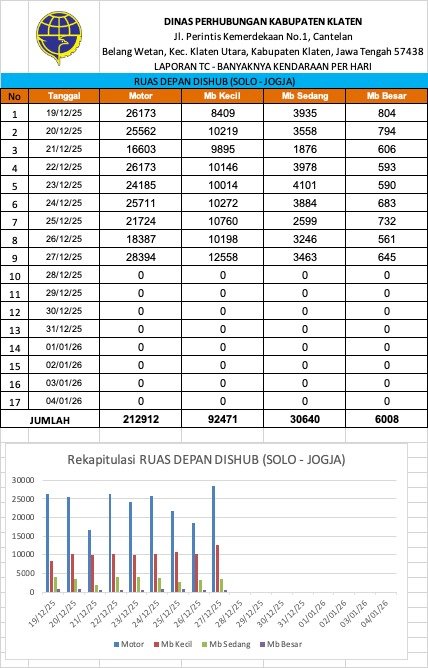 Traffic Counting 27 Des: Ngawen +62%, Wedi +88%! Arus Balik Dimulai 