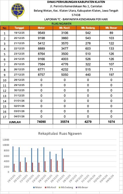 Traffic Counting 27 Des: Ngawen +62%, Wedi +88%! Arus Balik Dimulai 