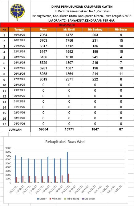 Traffic Counting 27 Des: Ngawen +62%, Wedi +88%! Arus Balik Dimulai 