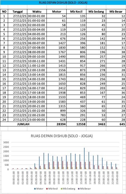 Traffic Counting 27 Des: Ngawen +62%, Wedi +88%! Arus Balik Dimulai 
