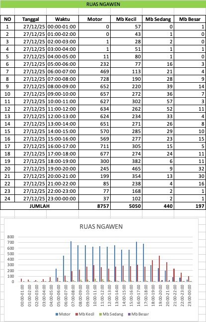Traffic Counting 27 Des: Ngawen +62%, Wedi +88%! Arus Balik Dimulai 