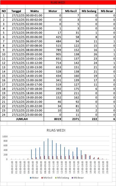 Traffic Counting 27 Des: Ngawen +62%, Wedi +88%! Arus Balik Dimulai 