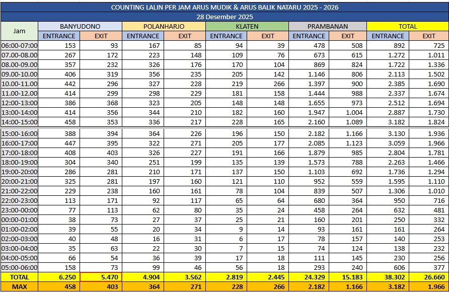 Traffic Counting 28 Des: 64.804 Kendaraan, Naik +24%! Menuju Puncak Tahun Baru 